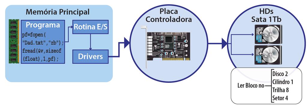 Unidade: Gerenciador de Entrada e Saída Figura 4. Relacionamento entre os componentes de software e hardware em uma operação de leitura do disco.