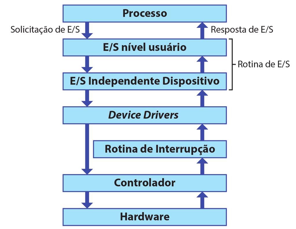 5. Componentes do sistema de gerenciamento de dispositivos de E/S. 3.