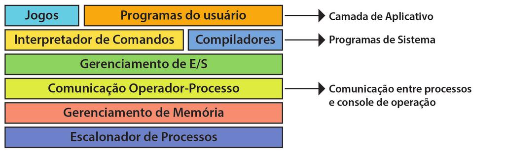 Unidade: Gerenciador de Entrada e Saída O software de E/S pode ser estruturado em uma das camadas do SO, sendo que cada camada apresenta uma tarefa bem definida para executar.