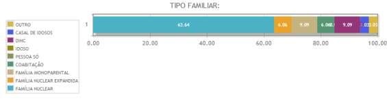 122 Figura 70 Faixa etária dos moradores do EA e EB, respectivamente. Figura 71 Tipo familiar dos moradores do EA e EB, respectivamente.