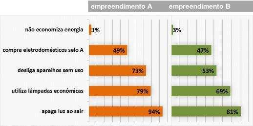 Figura 89 Consumo de energia no EA e EB, respectivamente.