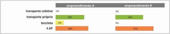 134 que apoiem o transporte coletivo e o uso da cidade por pedestres forem empregadas em larga escala.