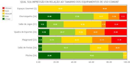 142 Figura 105 Satisfação quanto à dimensão dos equipamentos comuns no ED.