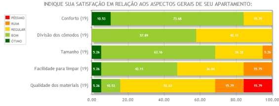 dos materiais e facilidade para limpar.