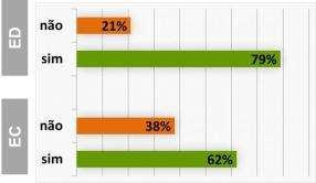 150 mesmo de outros resíduos, enquanto 46% do ED praticam esta ação.