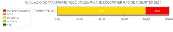 151 novamente, foram as estratégias mais corriqueiras que expressividade na redução do consumo de água.