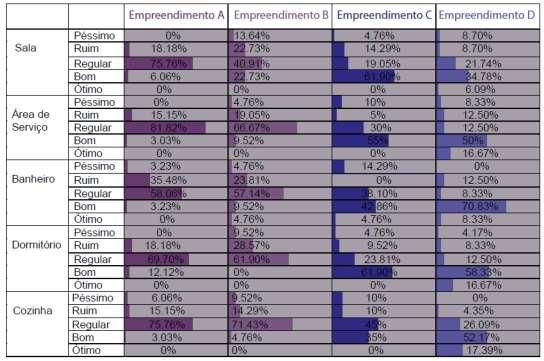 Afinal, o quadro abaixo (Figura 131), embora apresente proporções de resultados satisfatórios em todos os empreendimentos (bom e ótimo), também contém proporções expressivas de valores regular a