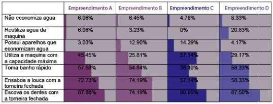 161 dispensam o uso de equipamentos mais eficientes ou mesmo que exigem mudaças mais profundas de comportamento. Figura 132 Quadro comparativo sobre separação de óleo de cozinha de outros resíduos.