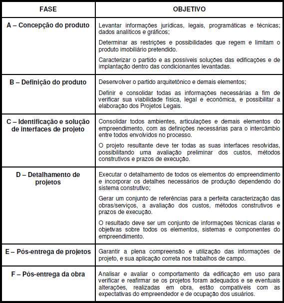 58 detalhamento de projetos, pós-entrega de projetos, e pós-entrega da obra (SANTANA, 2009). Tabela 11 Fases do projeto Fonte: SANTANA, 2009.