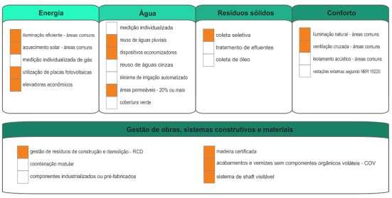 sustentabilidade indicadas nos mesmos tanto as mais recorrentes, quanto aquelas com maior valor de pontuação para se obter a certificação ambiental.