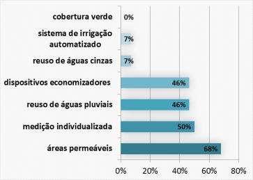 85 Figura 27 Estratégias de sustentabilidade relacionadas ao consumo de água Fonte: Organizado pelos autores.