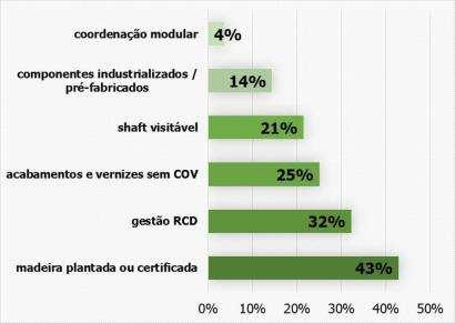 86 Figura 29 Estratégias de sustentabilidade relacionadas a: gestão de obras, processos