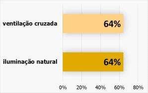 Figura 30 Estratégias de sustentabilidade relacionadas a princípios bioclimáticos Fonte: