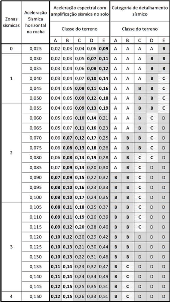 Tabela 2 Categoria de detalhamento sísmico em