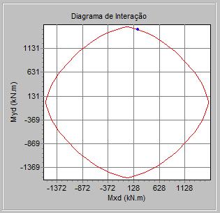 Verifica-se que o pilar com a distribuição de armadura resiste aos esforços máximos, e atende às taxas de armadura mínima e máxima pela ACI-318 que são de 1% e 6%, respectivamente.