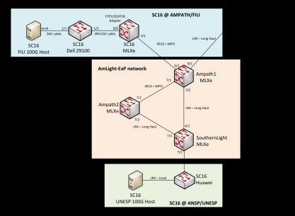 Figura 4: Configuração da rede