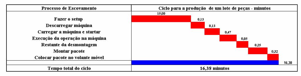 124 A 16 Processo de escovamento Figura A 16