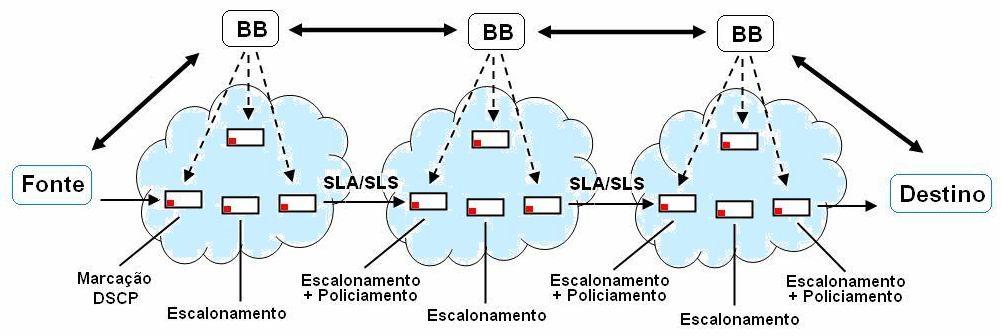 8 Figura 1: Arquitetura DiffServ Na Figura 1, são mostrados os principais elementos da arquitetura de serviços diferenciados.