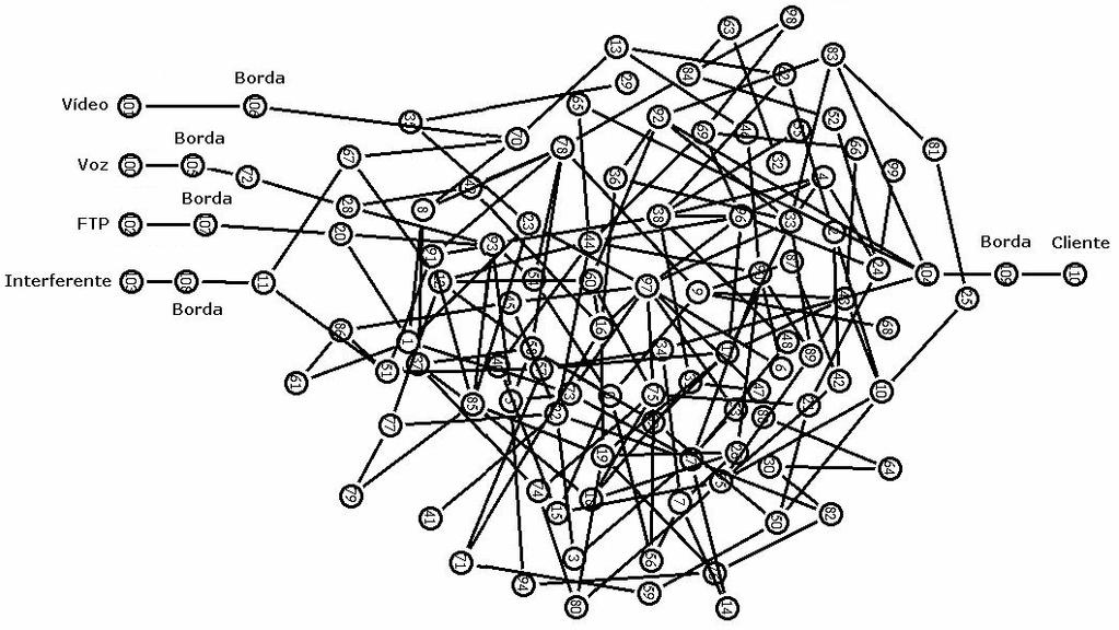 42 Figura 23. Cenário complexo. 4.3.1 Tipo de tráfego A aplicação de voz foi implementada com tráfego CBR (Constant Bit Rate), que tem comportamento determinístico e exige mais banda da rede.