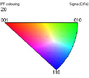 verde) com orientação (212) e (101). A fase sigma, por sua vez, apresenta orientação (001).