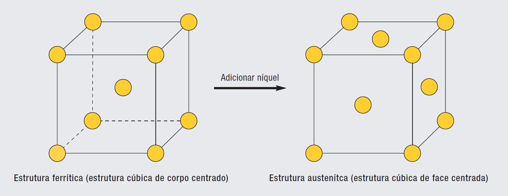 Carbono (C) É um elemento estabilizador da austenita.