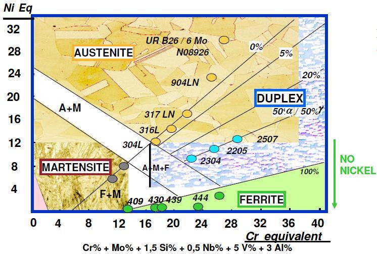 10 O diagrama de Shaeffler apresentado na figura 3.4 permite localizar qual aço inoxidável é formado através da variação do teor de Ni e Cr.
