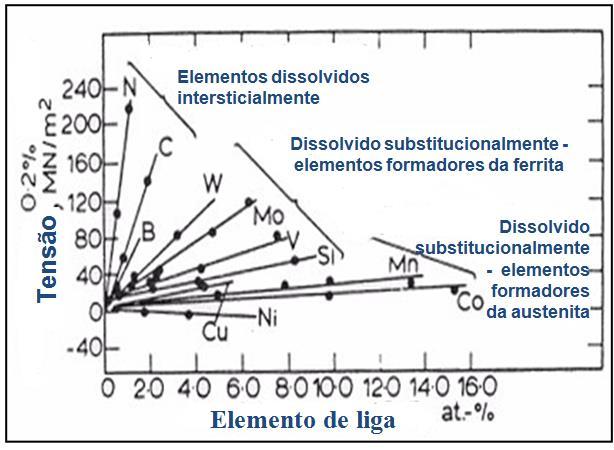 17 Tabela 3.3: Propriedades mecânicas típicas de alguns AID, aços inoxidáveis austenítico (304L e 316L) e aços inoxidáveis ferrítico (409 e 430).