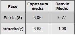 grãos, que se tornam mais alongada, acompanhada de um considerável aumento na área total dos contornos de grão. Nota-se através dos dados obtidos ao lado da micrografia da figura 5.