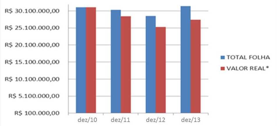 V A perda do valor dos subsídios é superior ao efeito orçamentário da redução do escalonamento Portanto, mesmo tendo ocorrido nesse período um crescimento físico do número de magistrados, de 1.