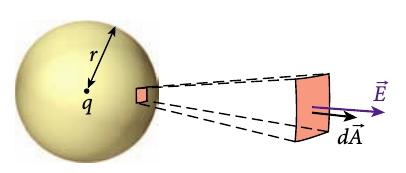 Fluxo a Lei de Gauss Considere agora uma carga pontual +q, onde passamos uma superfície esférica centrada na carga, de raio r.