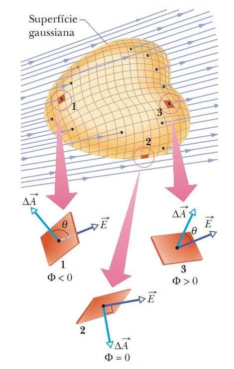 Capítulo 23: Lei de Gauss A lei de Gauss relaciona os campos elétricos nos pontosde uma superfície gaussiana à carga total envolvida pela superfície.