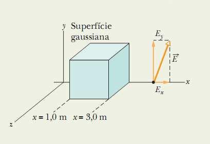 Qual o fluxo elétrico através da superfície fechada? Exemplo (23-2): Considere um campo elétrico não-uniforme que atravessa o cubo gaussiano da figura abaixo. E = 3.0xî+4.