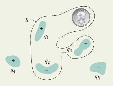 Exemplo (23-3): Sejam 5 pedaços de plástico carregados e uma moeda neutra. Qual é o fluxo elétrico que atravessa S? q 1 = q 4 =+3.1 nc q 2 = q 5 = 5.
