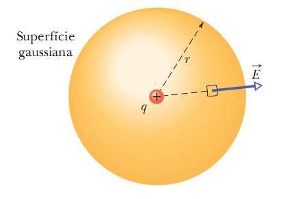 S: esfera concêntrica d A: perpendicular à superfície em qualquer ponto de Seapontaparafora E: perpendicular à superfície e aponta para fora Portanto, θ entre E e d A é zero E d A=q