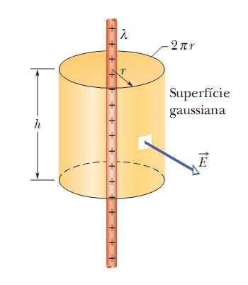 plástico de simetria cilíndrica (comprimento infinito).