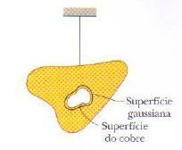 Se existe uma cavidade no material condutor e é colocada uma superfície gaussiana envolvendo a cavidade para verificar onde estão as cargas: Percebe-se que o fluxo