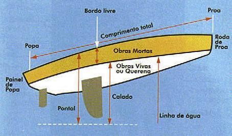 MODULO A3 E A4 Nomenclatura e palamenta das pequenas embarcações Casco Forro exterior de uma embarcação. Ossada É o esqueleto em que se baseia a construção de uma embarcação.