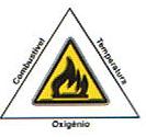 Para iniciar o incêndio terá de existir estes três elementos e ignição. Para apagar um incêndio é necessário eliminar um dos componentes.