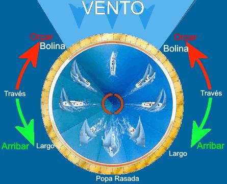 MODULO A12 Origem do vento Devido ao aquecimento e arrefecimento da superfície terrestre, formam-se respectivamente zonas de baixas e altas pressões.