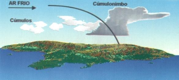 Aquando da sua aproximação, as primeiras nuvens a surgir são os cirros e, à medida que estes se vão elevando, surgem os cirrostratos, altostratos, nimbostratos e os estratos.