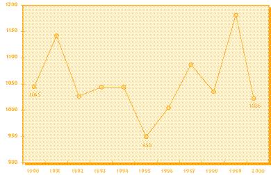 mercados Pulp shipments Taxas de crescimento (%) Growth rate (%) 1990/00-0,18 1990/95 0,89 1995/00