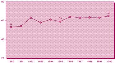 crescimento (%) Growth rate (%) 1990/00 2,06 1990/95 2,17 1995/00 1,96 Cartão canelado Corrugated board