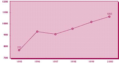 Papel e Cartão Paper and Board Consumo aparente de papel e cartão Paper and board apparent consumption Taxas de crescimento (%) Growth rate (%) 1995/00 6,31 1995 9% 2000 41% 8% 39% 27% 28% 25% 23%