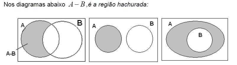 Exemplo: Conjunto complementar Dados os conjuntos A e U, se o conjunto A está contido no conjunto U, a diferença U A, é chamada