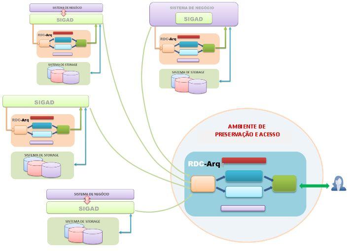 Cenários de uso de RDC-Arq em conjunto com o SIGAD Na idade permanente: Os documentos digitais em idade permanente têm que ser mantidos e preservados por um RDC-Arq, de maneira a apoiar o