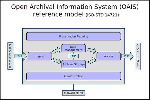 OAIS model