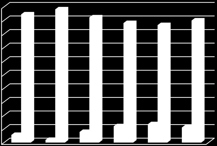 Gráfico 1- Distribuição de Ministério por sexo 1995-2015 100 90 80 70 60 50 40 30 20 10 0 98,1 94,4 92,2 88 89,9 86,5 12 13,5 11,1 5,6 7,8 1,9 FHCI FHCII LulaI LulaII Dilma I DilmaII Fem. Masc.