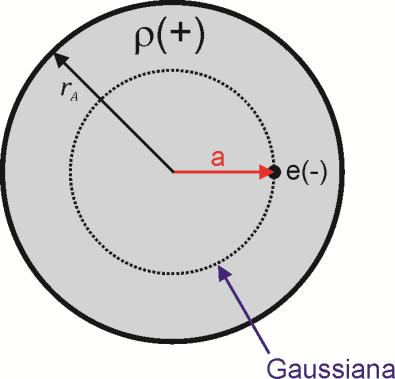 Modelo do átomo de Thomson Modelo do pudim de ameixas (1904) Elétrons imersos na carga positiva Átomo no estado fundamental elétrons fixos em suas posições de equilíbrio Átomo no estado excitado