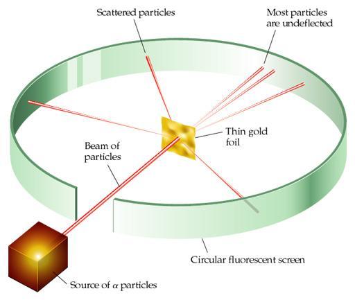 Experimento de Rutherford Fonte de partículas : feixe paralelo e estreito (colimado por um diafragma) Alvo: folha muito fina de um metal (ouro) Feixe de partículas atravessa o alvo apenas diminui um
