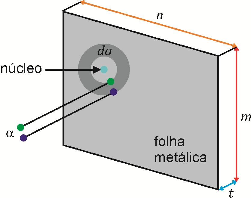 Folha metálica (alvo) expessura t área A = mn volume V = At densidade atômica Considerando que a folha é muito fina uma partícula é defletida apenas por um átomo Área do anel de impacto da = πbdb